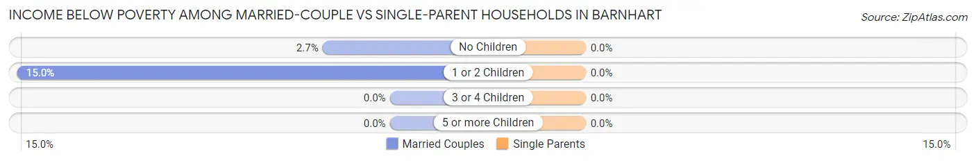 Income Below Poverty Among Married-Couple vs Single-Parent Households in Barnhart