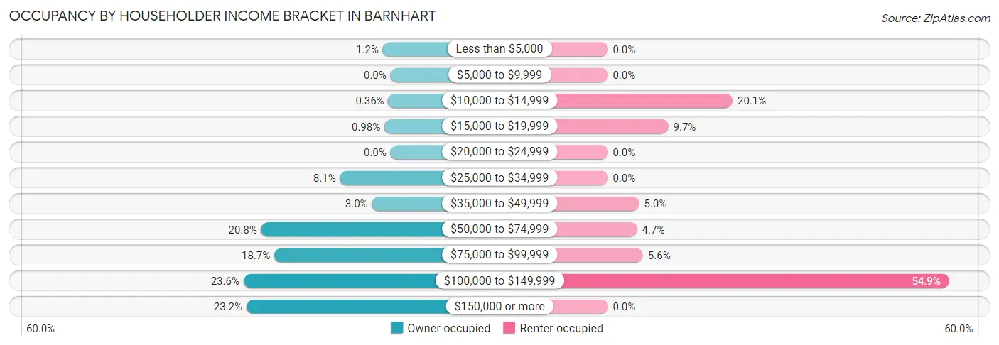 Occupancy by Householder Income Bracket in Barnhart