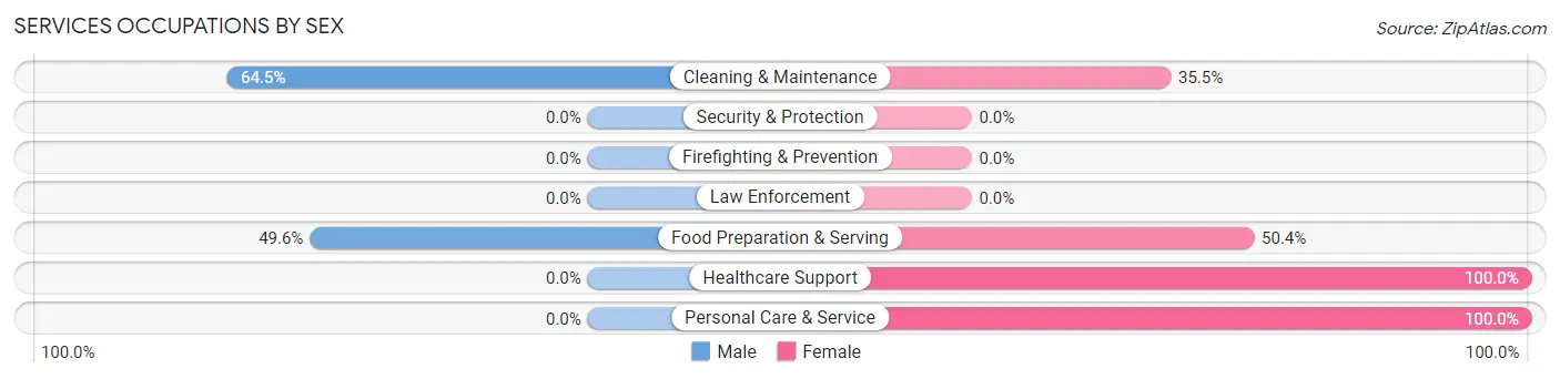 Services Occupations by Sex in Barnhart