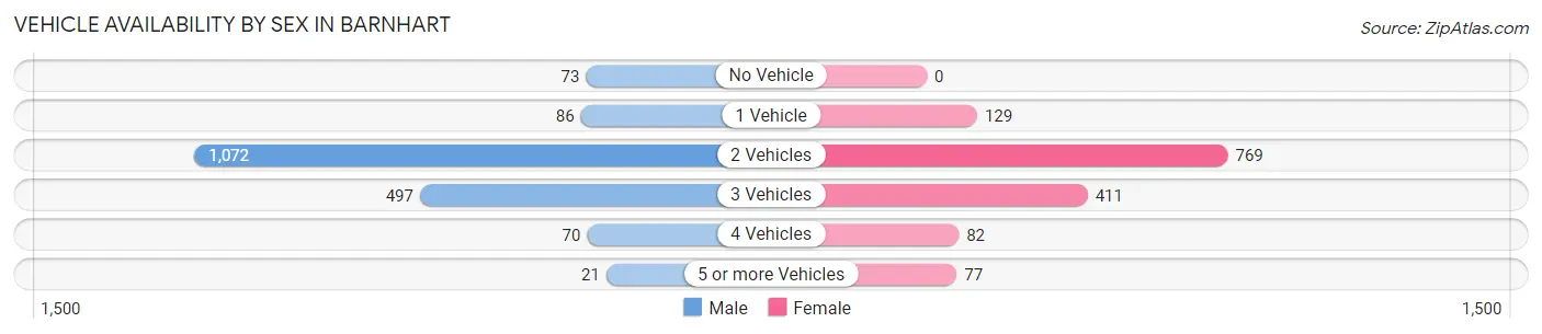 Vehicle Availability by Sex in Barnhart