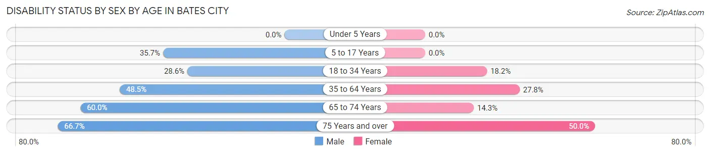 Disability Status by Sex by Age in Bates City