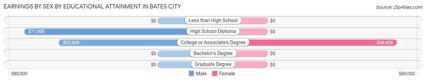 Earnings by Sex by Educational Attainment in Bates City