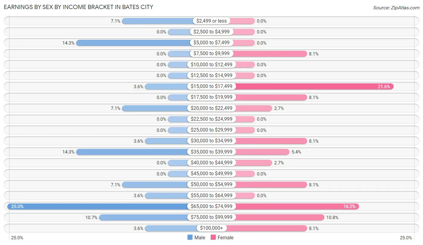 Earnings by Sex by Income Bracket in Bates City