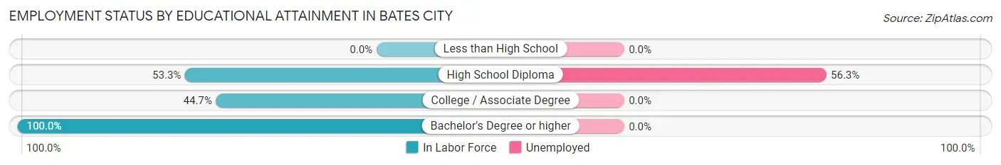 Employment Status by Educational Attainment in Bates City