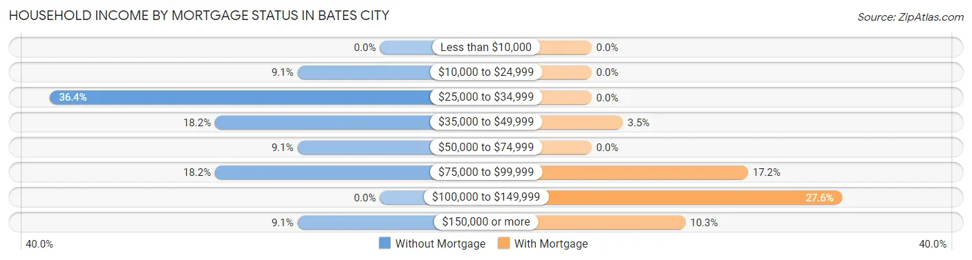 Household Income by Mortgage Status in Bates City