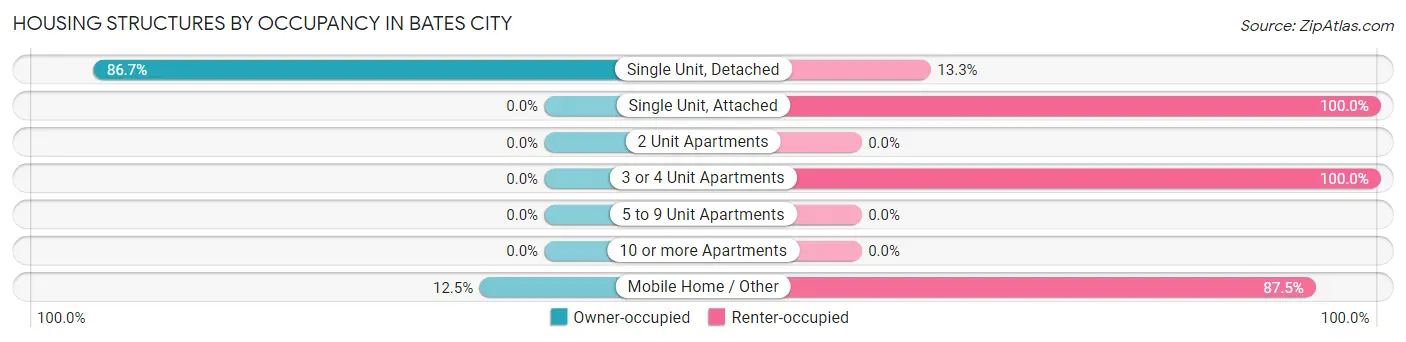 Housing Structures by Occupancy in Bates City
