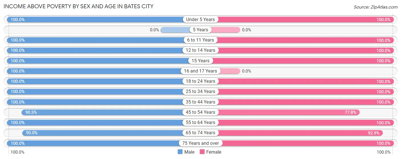 Income Above Poverty by Sex and Age in Bates City