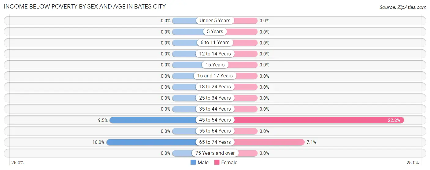 Income Below Poverty by Sex and Age in Bates City