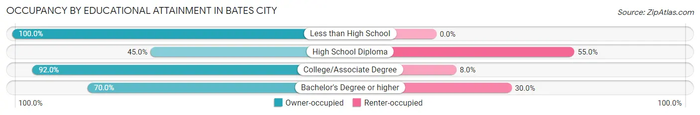 Occupancy by Educational Attainment in Bates City