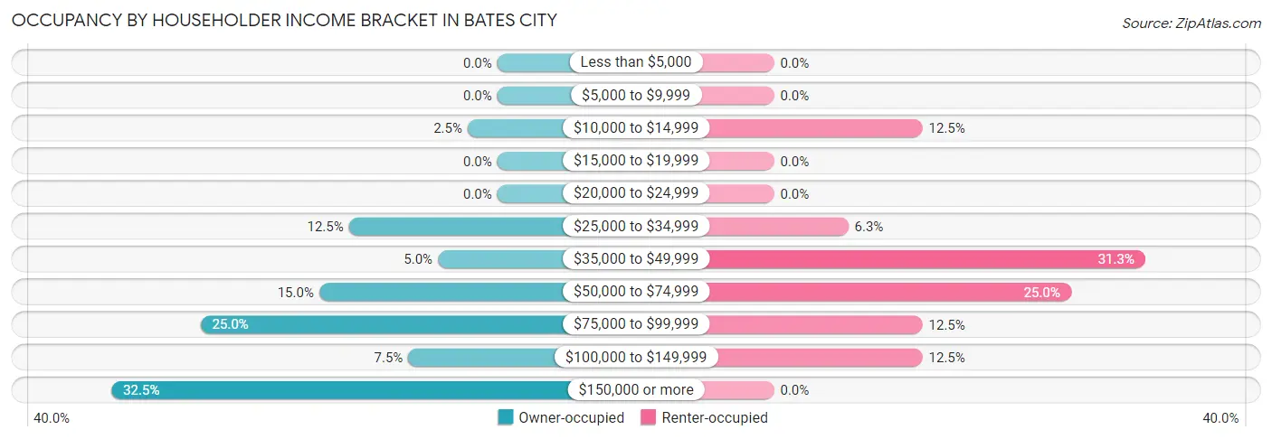 Occupancy by Householder Income Bracket in Bates City