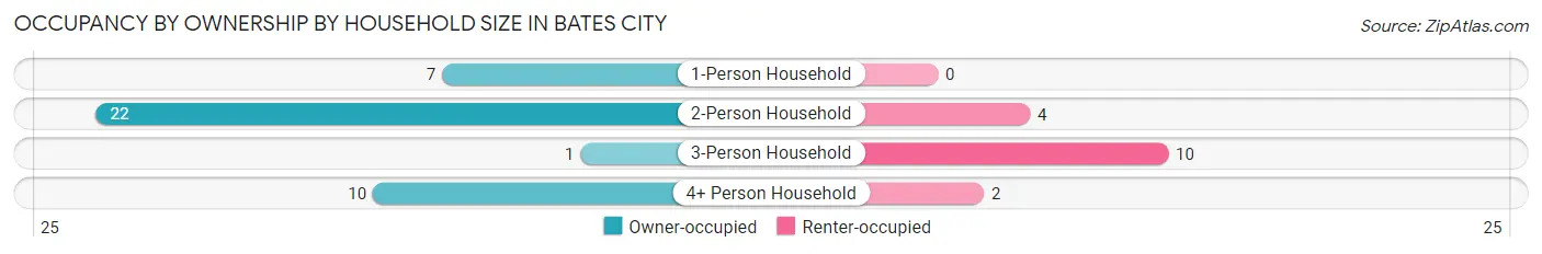 Occupancy by Ownership by Household Size in Bates City