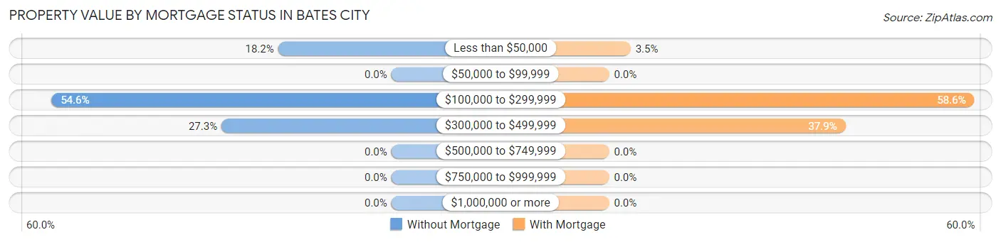 Property Value by Mortgage Status in Bates City