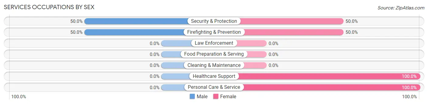 Services Occupations by Sex in Bates City