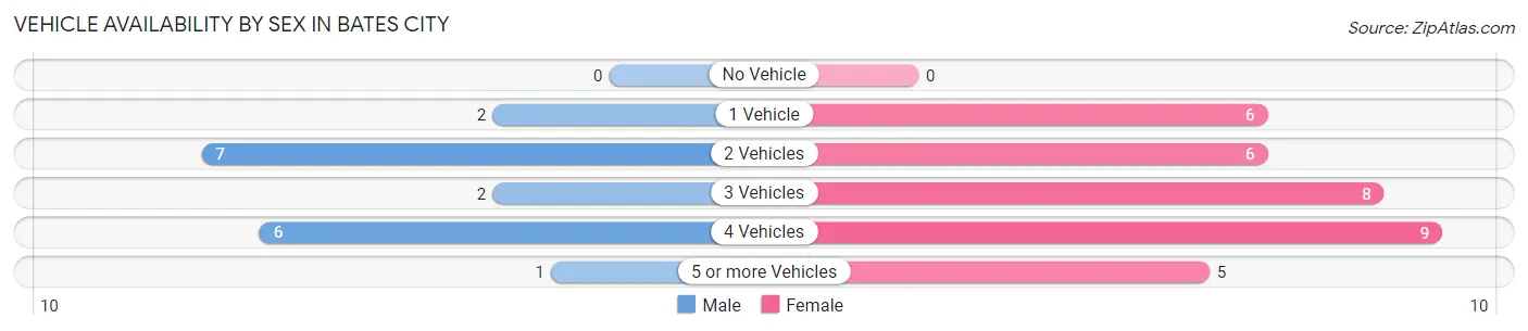 Vehicle Availability by Sex in Bates City