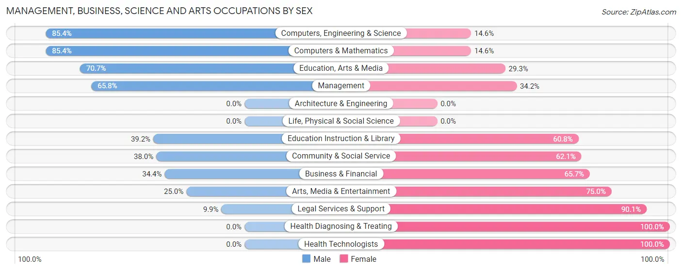 Management, Business, Science and Arts Occupations by Sex in Battlefield