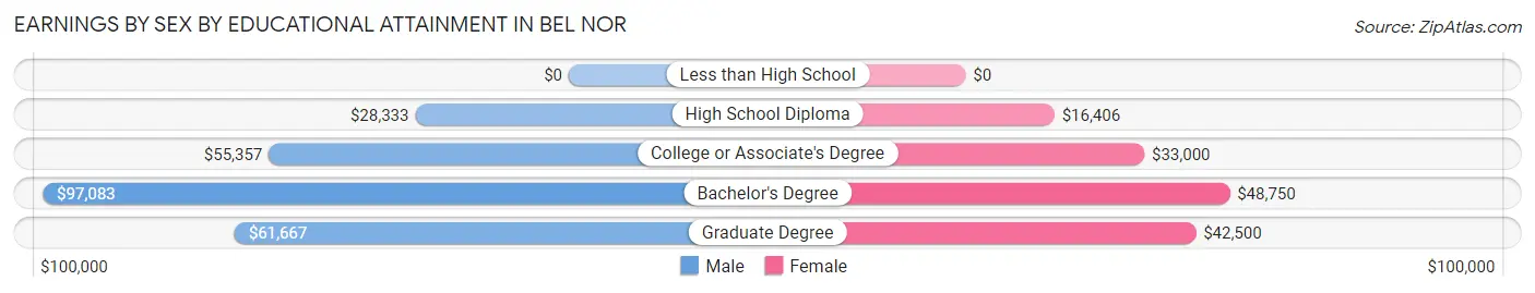 Earnings by Sex by Educational Attainment in Bel Nor
