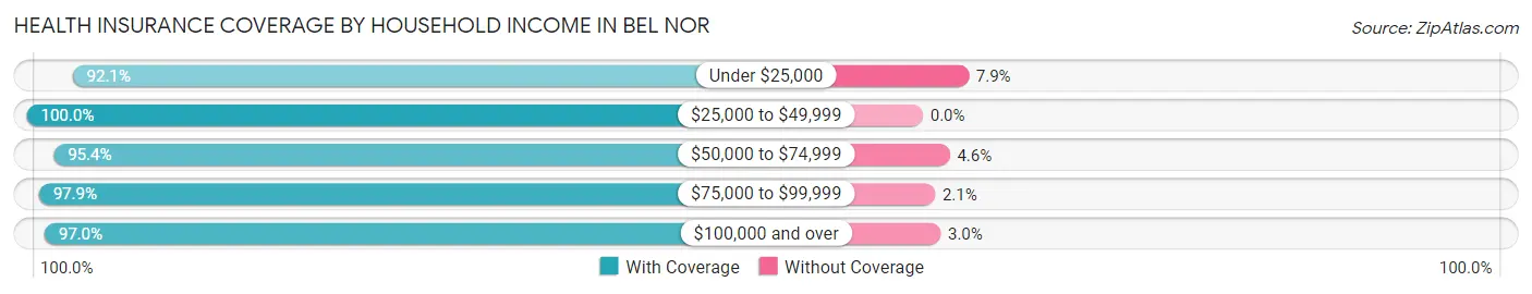 Health Insurance Coverage by Household Income in Bel Nor