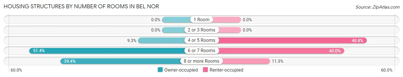 Housing Structures by Number of Rooms in Bel Nor