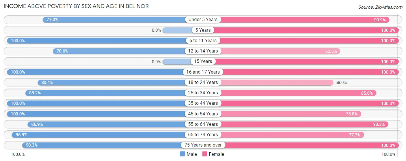 Income Above Poverty by Sex and Age in Bel Nor