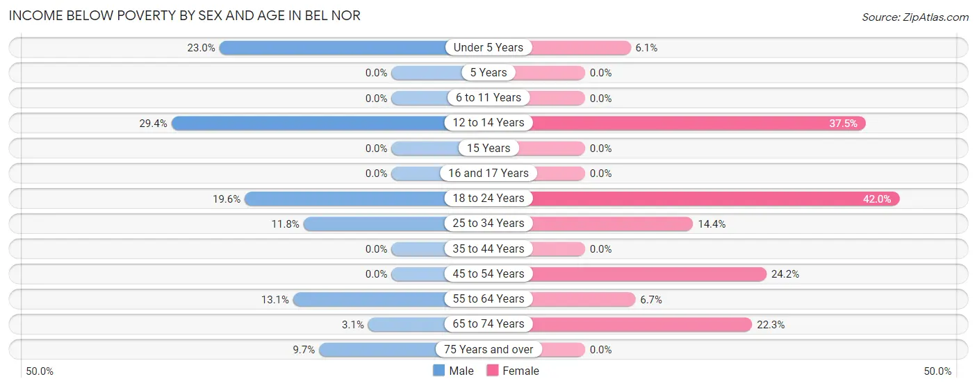 Income Below Poverty by Sex and Age in Bel Nor