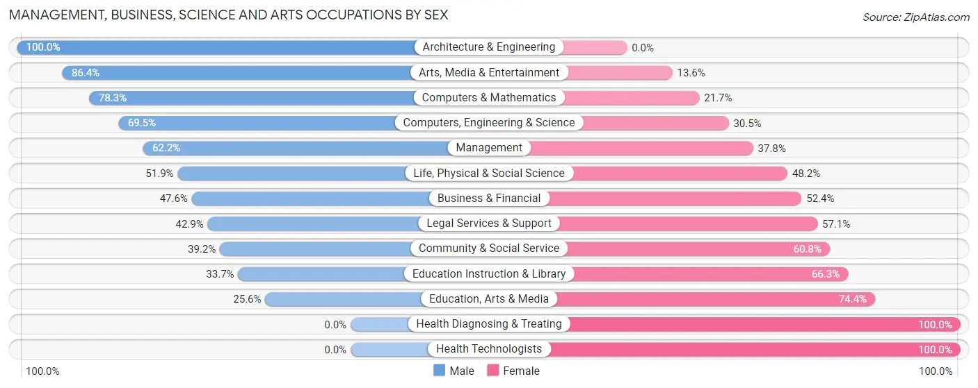 Management, Business, Science and Arts Occupations by Sex in Bel Nor