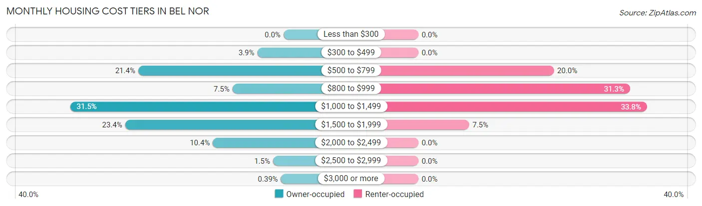 Monthly Housing Cost Tiers in Bel Nor