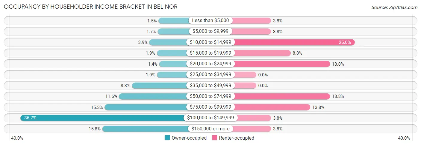 Occupancy by Householder Income Bracket in Bel Nor