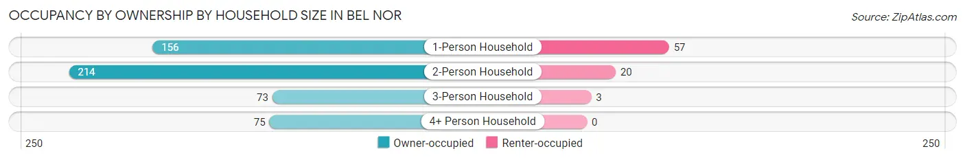 Occupancy by Ownership by Household Size in Bel Nor