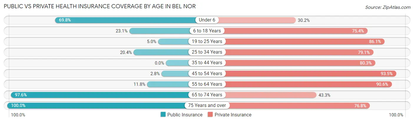 Public vs Private Health Insurance Coverage by Age in Bel Nor