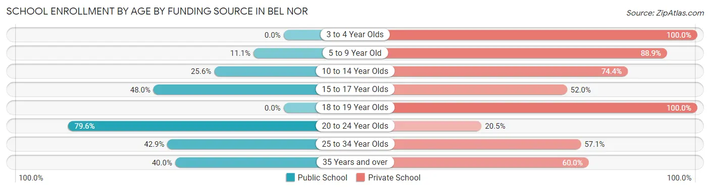 School Enrollment by Age by Funding Source in Bel Nor