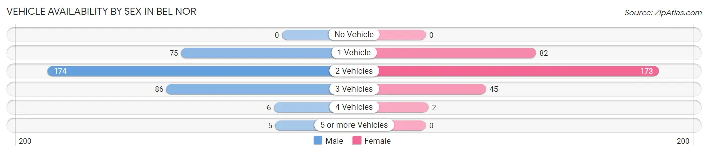 Vehicle Availability by Sex in Bel Nor