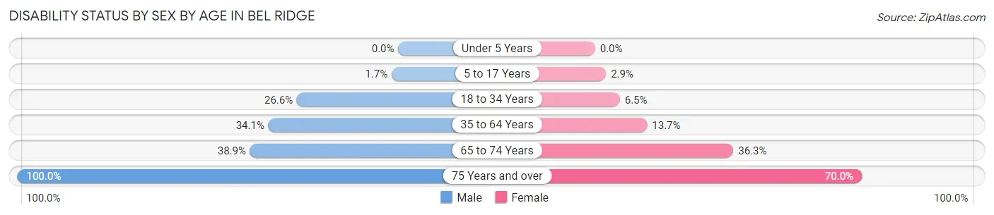 Disability Status by Sex by Age in Bel Ridge