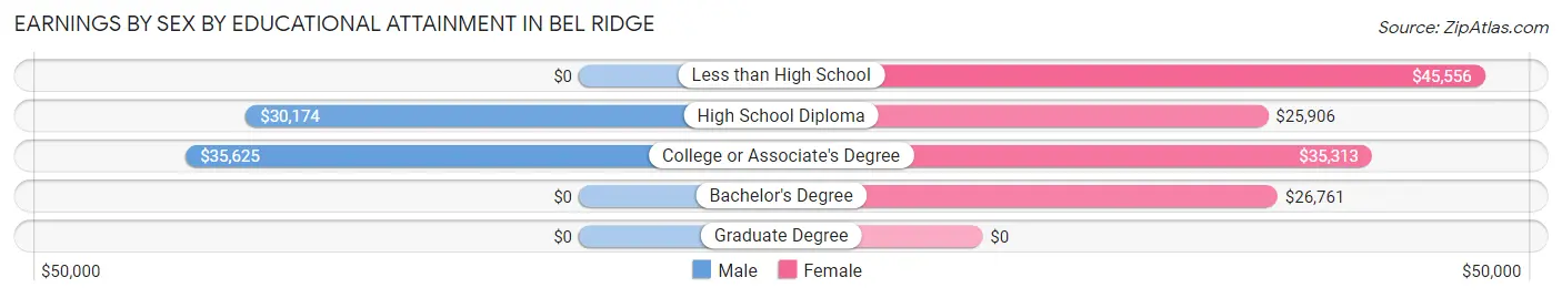 Earnings by Sex by Educational Attainment in Bel Ridge