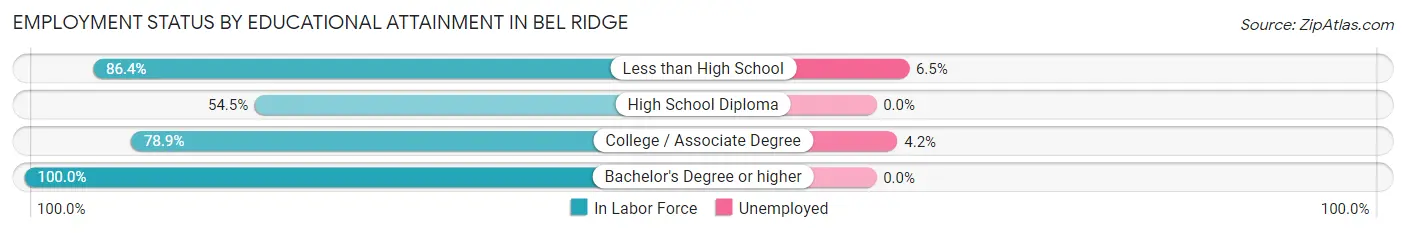 Employment Status by Educational Attainment in Bel Ridge