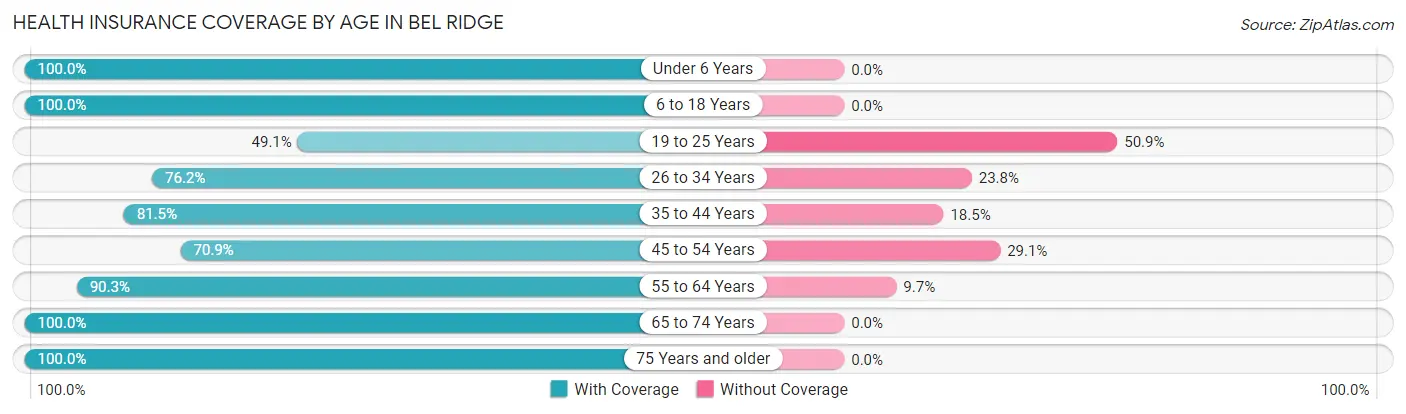 Health Insurance Coverage by Age in Bel Ridge