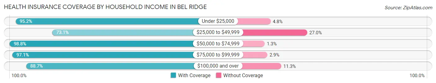 Health Insurance Coverage by Household Income in Bel Ridge