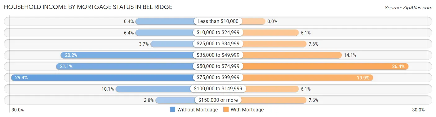 Household Income by Mortgage Status in Bel Ridge