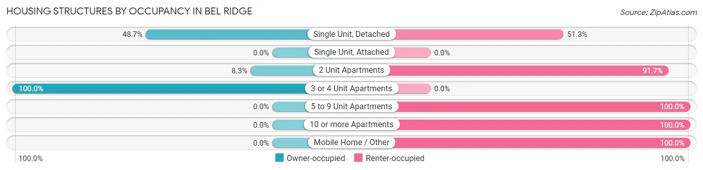 Housing Structures by Occupancy in Bel Ridge
