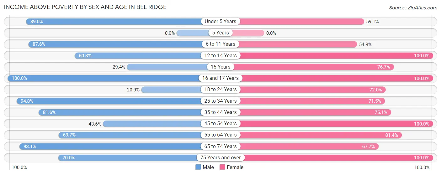 Income Above Poverty by Sex and Age in Bel Ridge