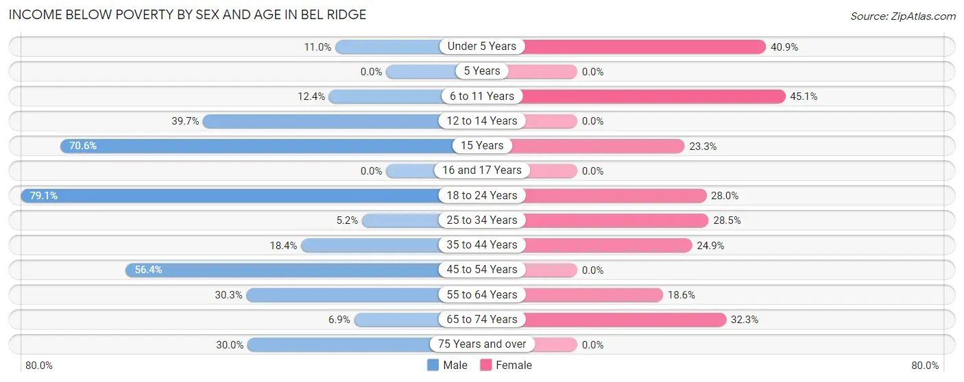 Income Below Poverty by Sex and Age in Bel Ridge