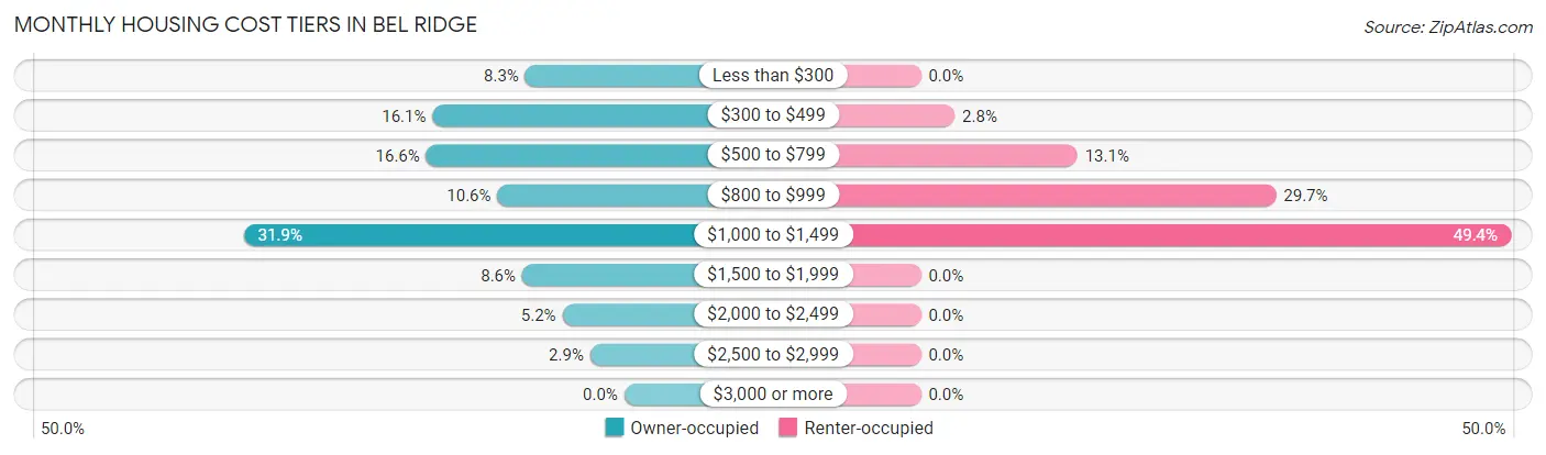 Monthly Housing Cost Tiers in Bel Ridge