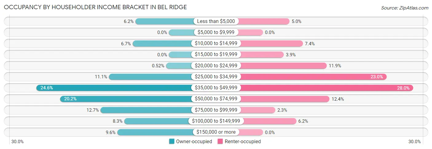 Occupancy by Householder Income Bracket in Bel Ridge