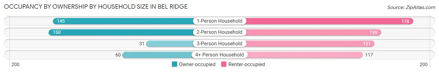Occupancy by Ownership by Household Size in Bel Ridge