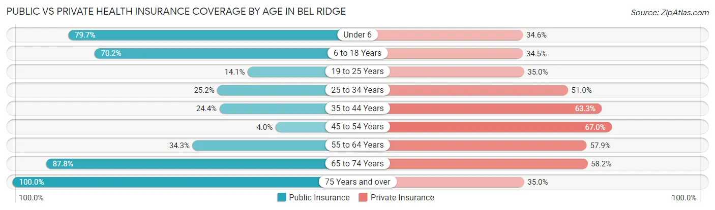 Public vs Private Health Insurance Coverage by Age in Bel Ridge