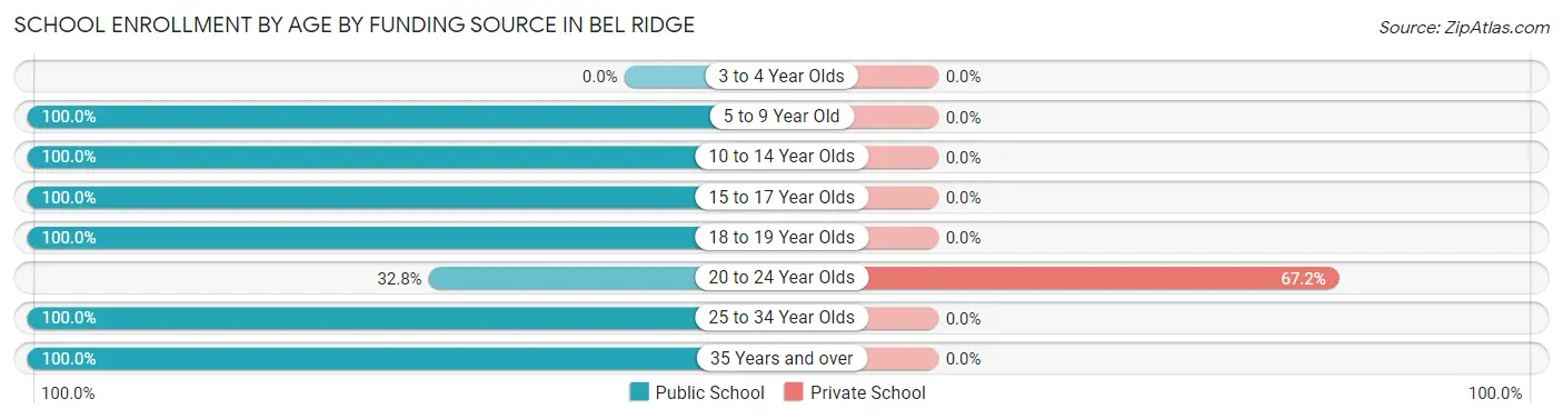 School Enrollment by Age by Funding Source in Bel Ridge