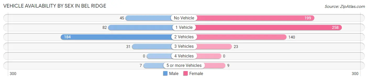 Vehicle Availability by Sex in Bel Ridge