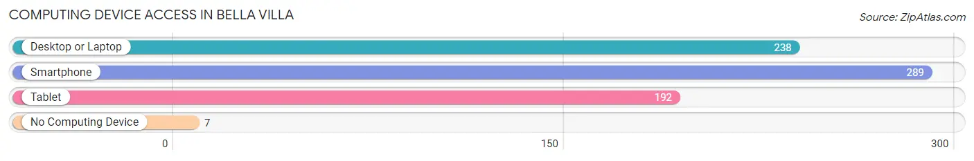 Computing Device Access in Bella Villa