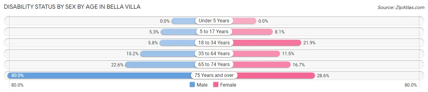 Disability Status by Sex by Age in Bella Villa