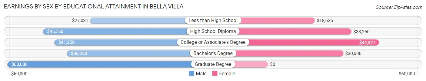Earnings by Sex by Educational Attainment in Bella Villa