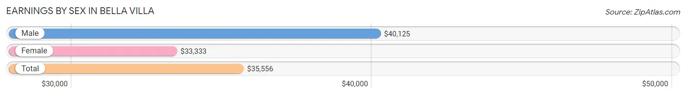 Earnings by Sex in Bella Villa